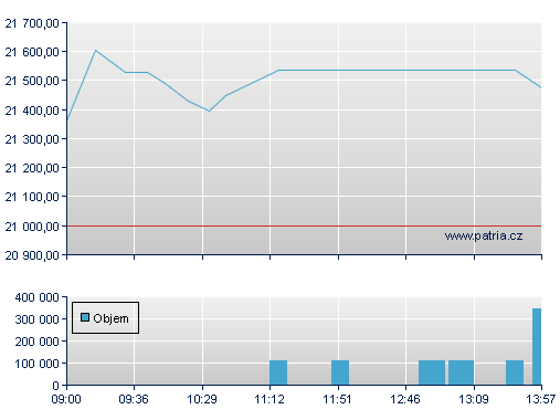 ISHARES EURO STOXX50 UCITS D