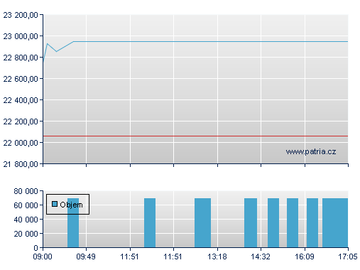 ISHARES EURO STOXX50 UCITS D