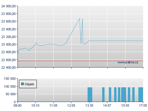 ISHARES EURO STOXX50 UCITS D
