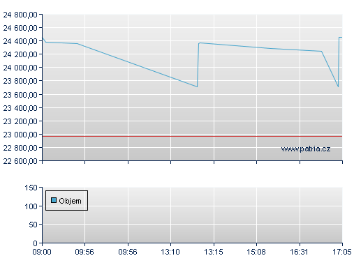 ISHARES EURO STOXX50 UCITS D
