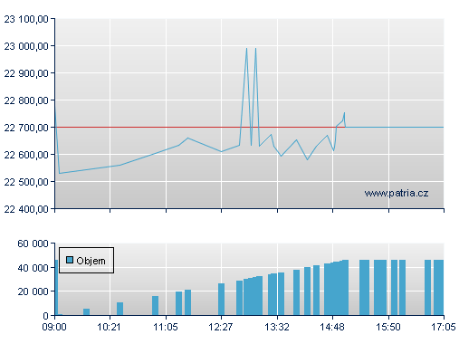 ISHARES EURO STOXX50 UCITS D