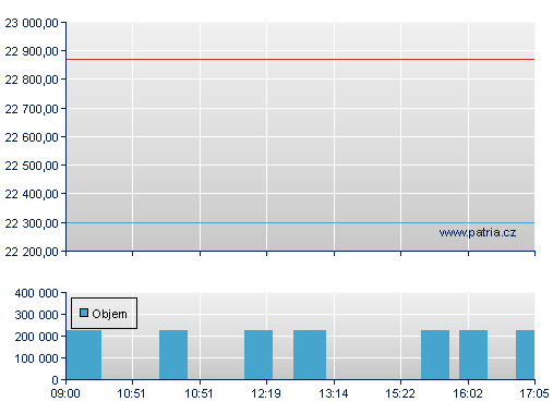 ISHARES EURO STOXX50 UCITS D