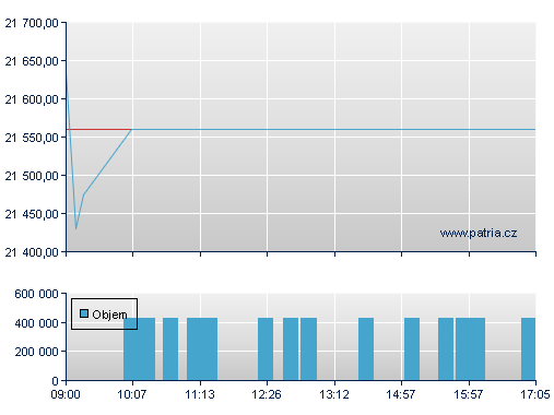 ISHARES EURO STOXX50 UCITS D