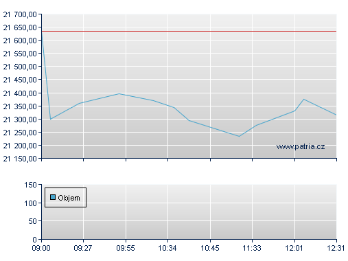 ISHARES EURO STOXX50 UCITS D