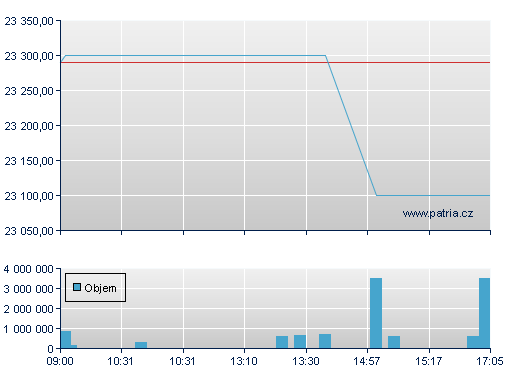 ISHARES EURO STOXX50 UCITS D