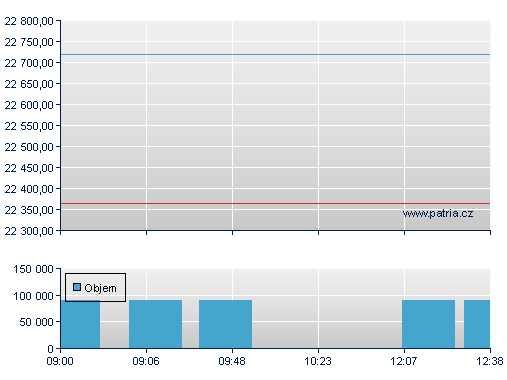 ISHARES EURO STOXX50 UCITS D