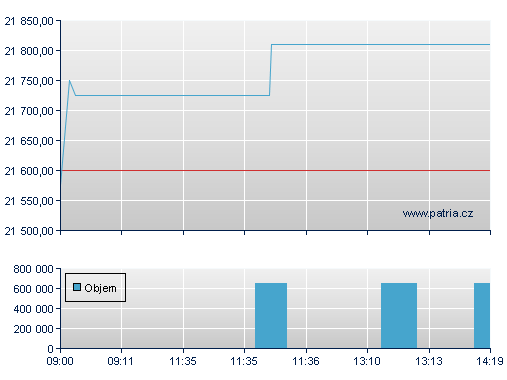 ISHARES EURO STOXX50 UCITS D