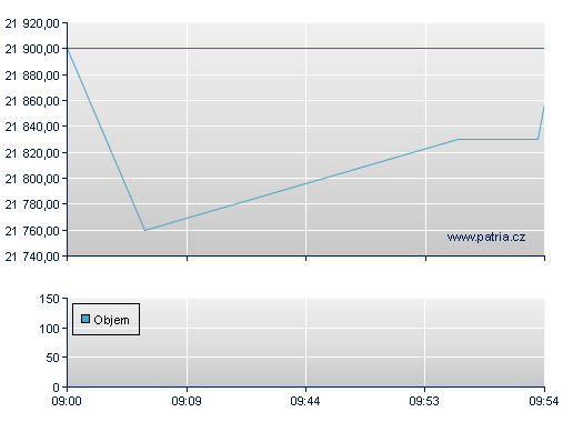 ISHARES EURO STOXX50 UCITS D