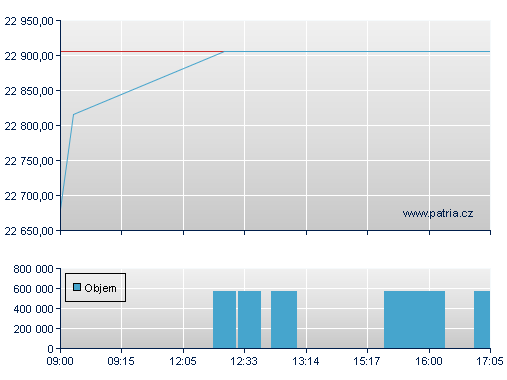 ISHARES EURO STOXX50 UCITS D
