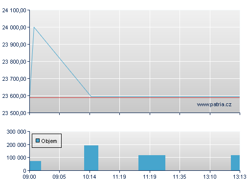 ISHARES EURO STOXX50 UCITS D
