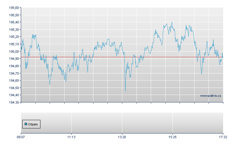 iShares DAX Index - Vienna