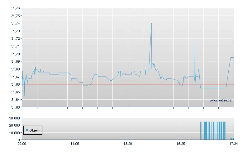 SSGA Glb Agg USD Ac - London