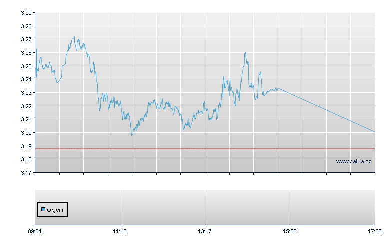 ETFS 2X DAILY LONG WHEAT - Xetra