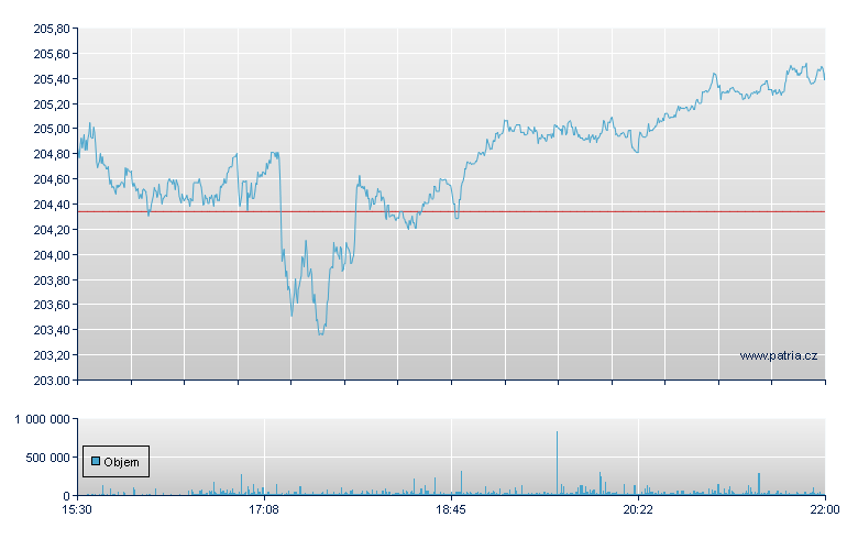 VANGUARD DIVIDEND APPREC ETF - NY Consolidated