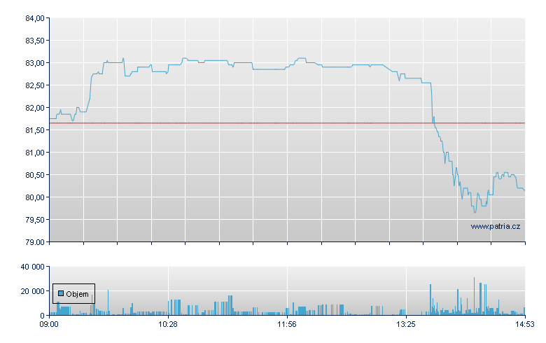 Sixt AG - Xetra