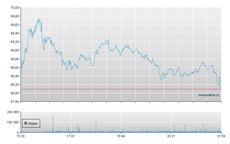 Cooper Co Rg - NASDAQ Cons
