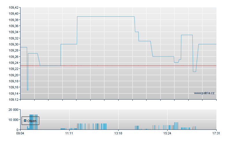 ISHARES EURO AGGREGATE BND - Amsterdam Stock Exchange