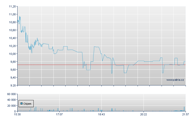 Cyclacel Pharma Rg - NASDAQ Cons