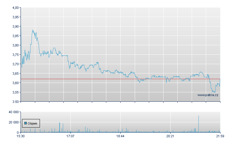 Petco Health Rg-A - NASDAQ Cons