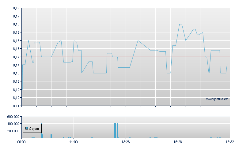 Vietnam Ent Inv USD - London