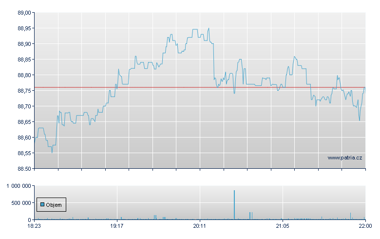 VANGUARD INT DIV APP INDX FD - NASDAQ Cons