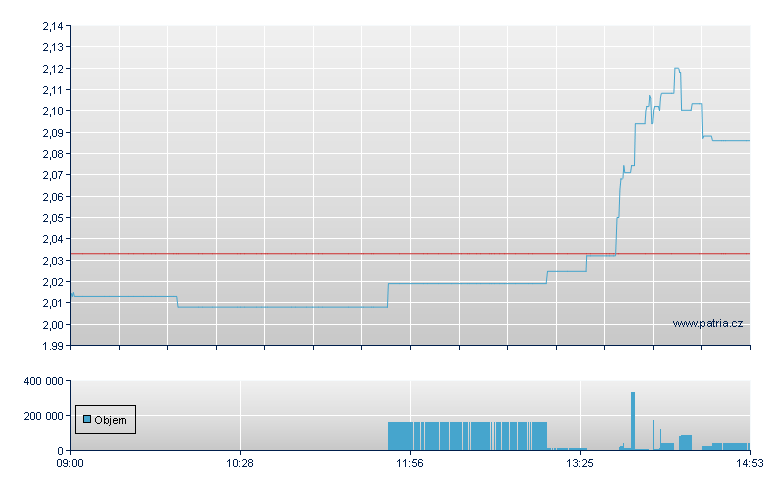 BOOST FTSE 100 3X SHORT - London