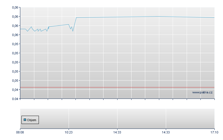 Eastern Water NVDR - Frankfurt