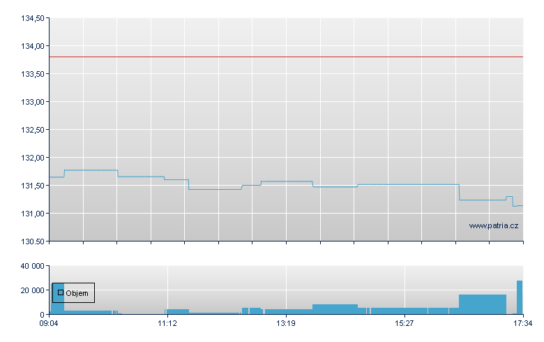 ISHARES MSCI JPN MONTH EU HD - Amsterdam Stock Exchange