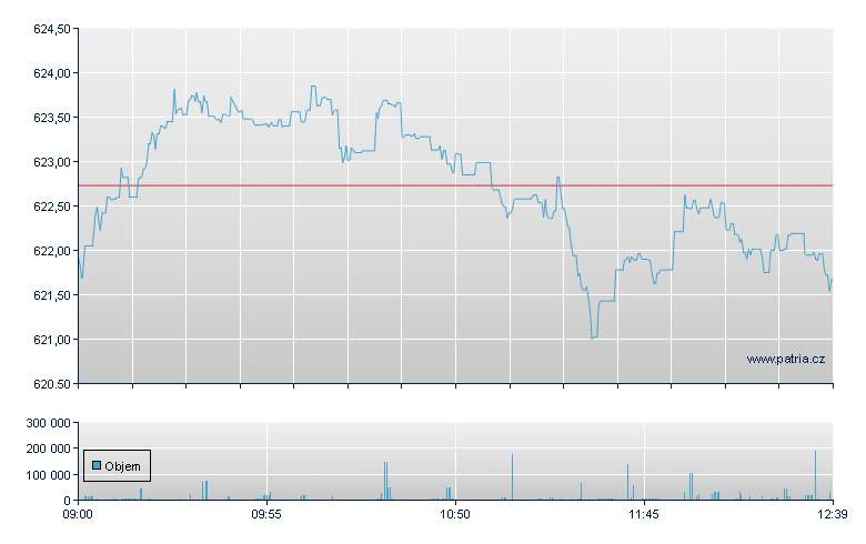 iShares Core S&P 500 USD - London