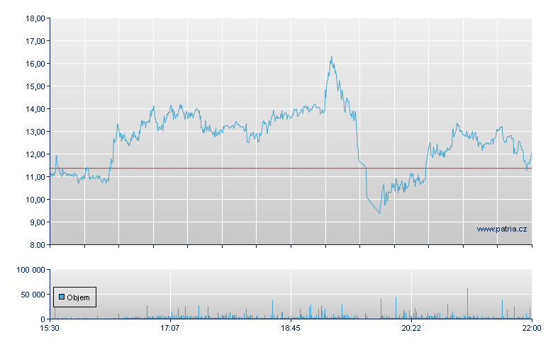 Sadot Group Rg - NASDAQ Cons