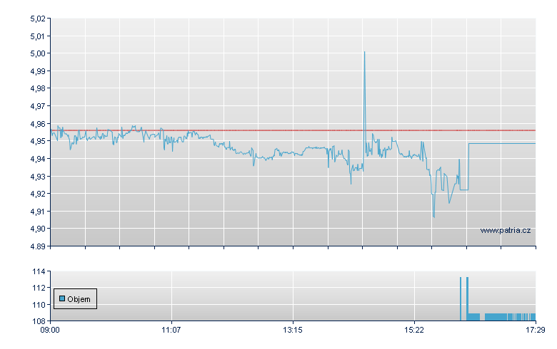 Fid Su Rsrch USD-Ac - London ETF