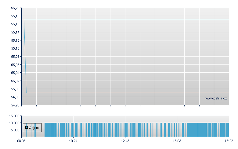 Unilever Sp ADS - Frankfurt