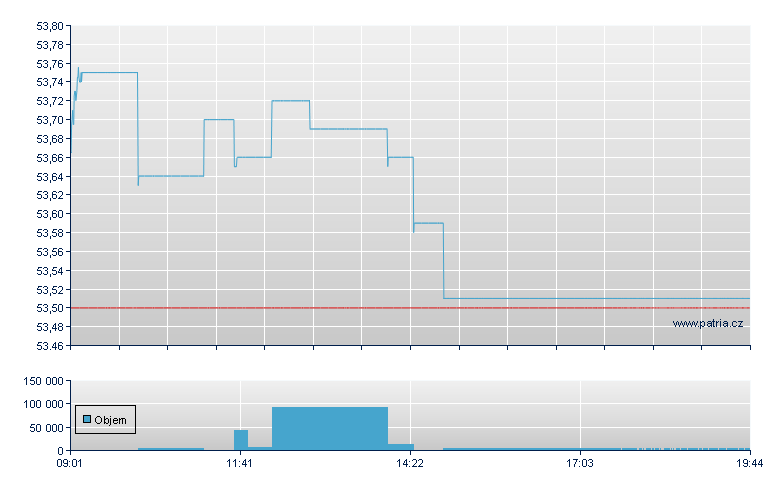 iShares STOXX Europe 600 - Stuttgart
