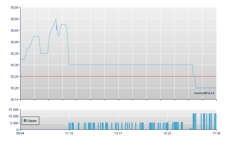 Osterr. Post - Xetra