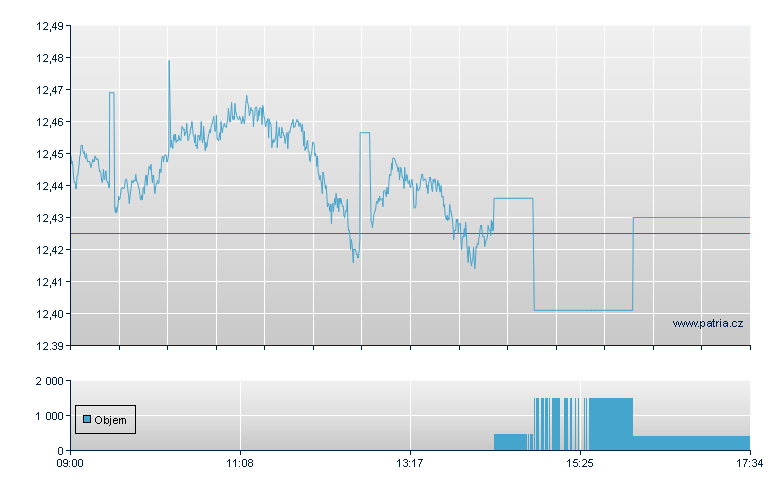ETFS ALL COMMODITIES - London