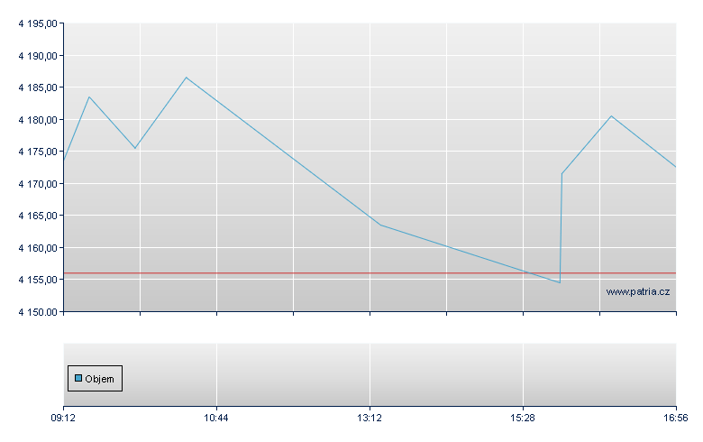 iShares S&P500 Industrials - Budapest
