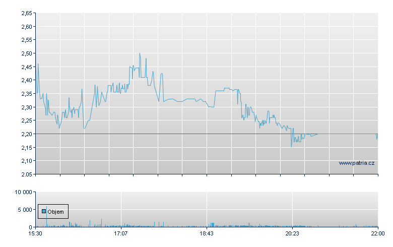 Cyclacel Pharma Rg - NASDAQ Cons
