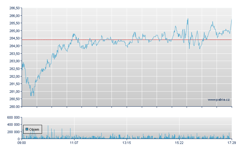 Essity Aktie-B Rg - Stockholm