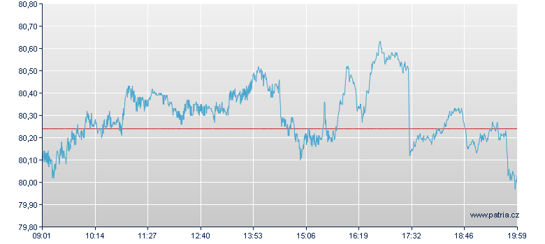 Societe Generale Acceptance NV IDX 0EZT ZT 0 31Dec50 - Frankfurt Zertifikate