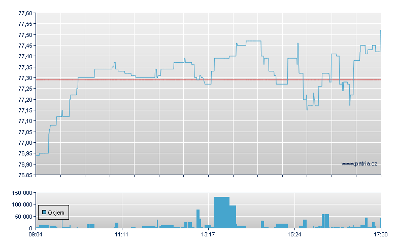 Amundi Nasdaq-100 II - Xetra