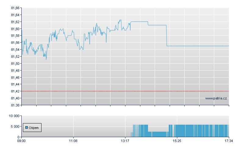 SPDR S&P 500 LOW VOLATILITY - London