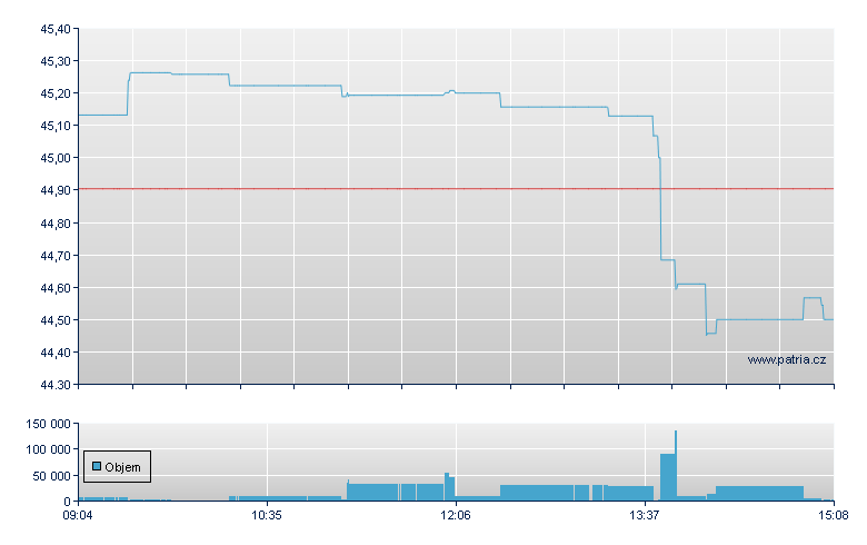 SOURCE S&P 500 EUR HEDGED - Xetra