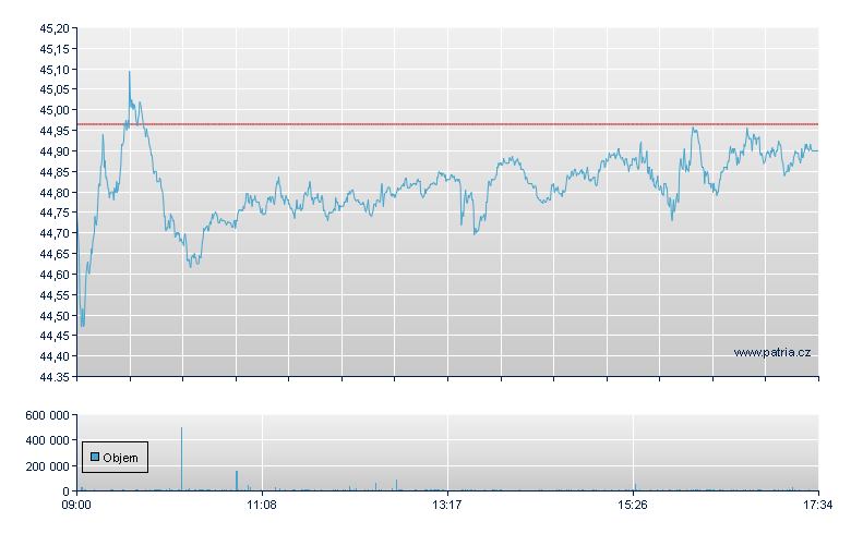 Rio Tinto PLC - London