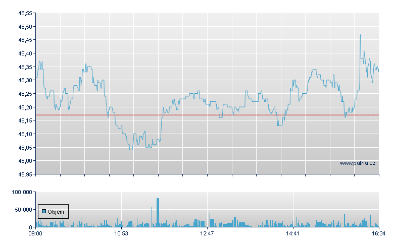 Siemens Health Rg - Xetra