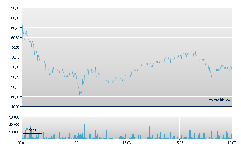 Sandoz Group Rg - Swiss Exchange