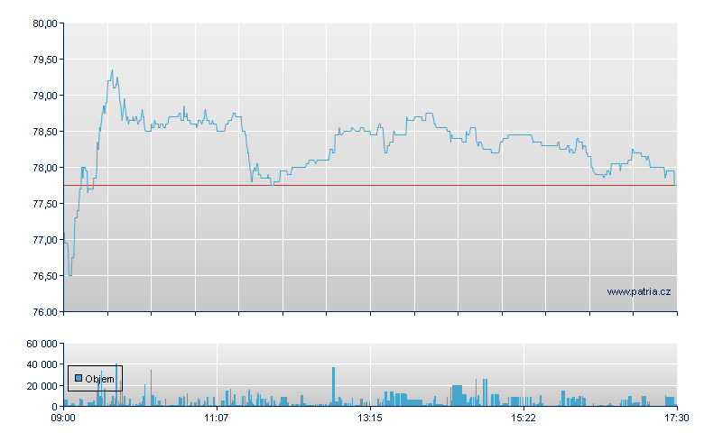 AURUBIS AG - Xetra