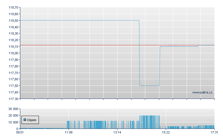 UBS-ETF MSCI Em AD - Swiss Exchange