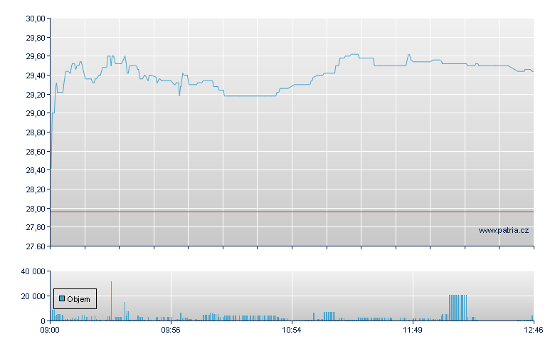 Swatch Group - Swiss Exchange