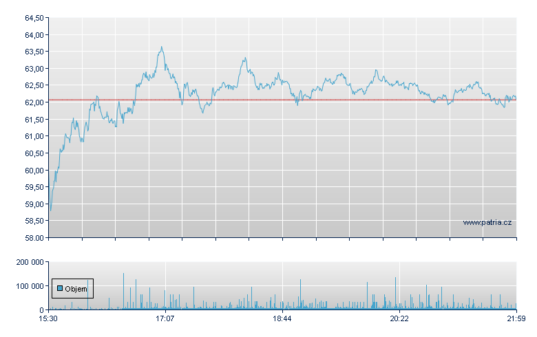 Tempus AI Rg-A - NASDAQ Cons