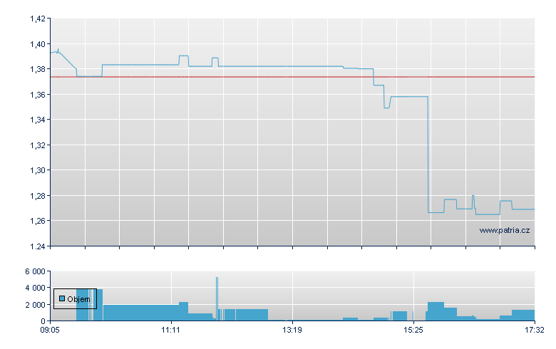 COIN/LSHS 74 - Xetra